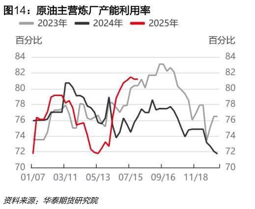 如何解释原油主营炼厂产能利用率?