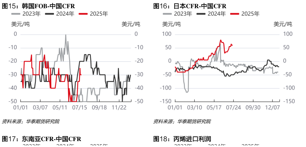 咨询下各位韩国FOB-中国CFR日本CFR-中国CFR?
