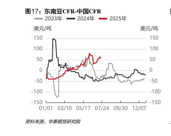 想关注一下东南亚CFR-中国CFR?