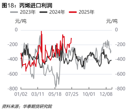如何解释丙烯进口利润?