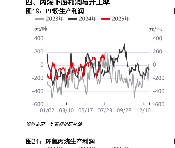 如何了解PP粉生产利润?