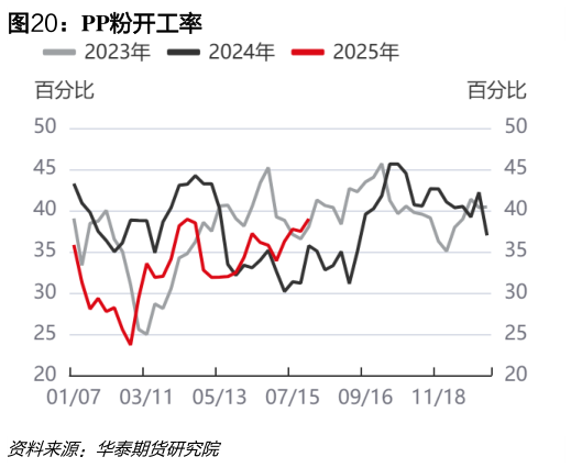 谁知道PP粉开工率?