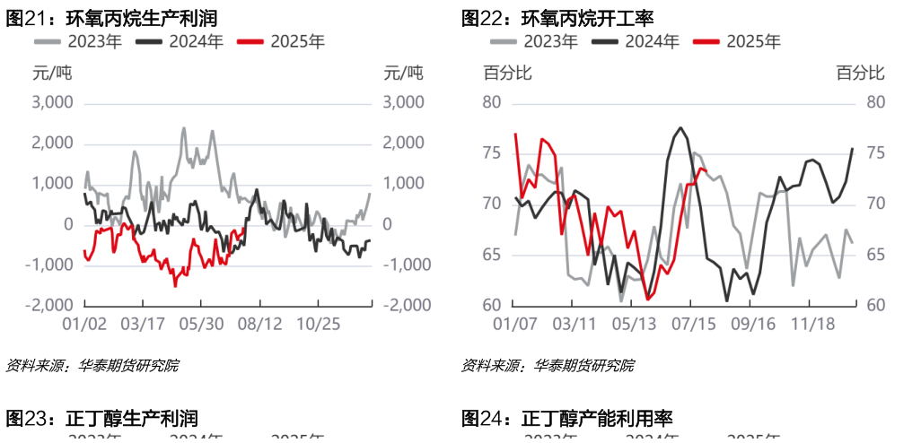 如何解释环氧丙烷生产利润环氧丙烷开工率?