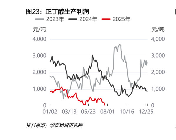 你知道正丁醇生产利润?