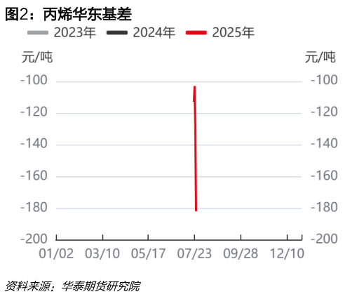 想关注一下丙烯华东基差?