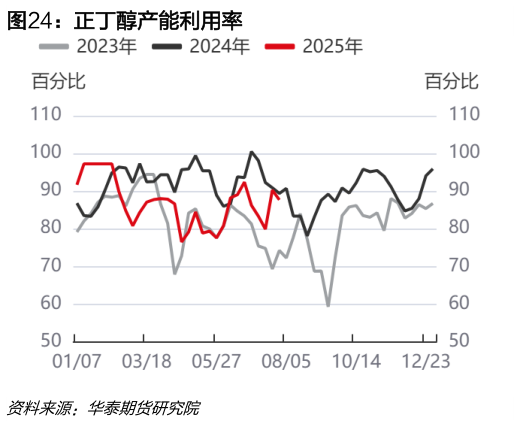 我想了解一下正丁醇产能利用率?