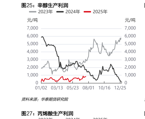 我想了解一下辛醇生产利润?