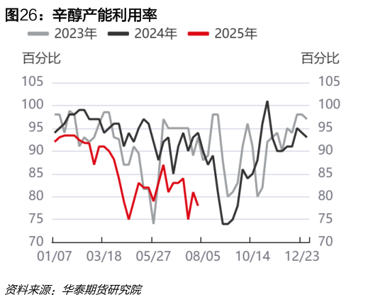 如何解释辛醇产能利用率?