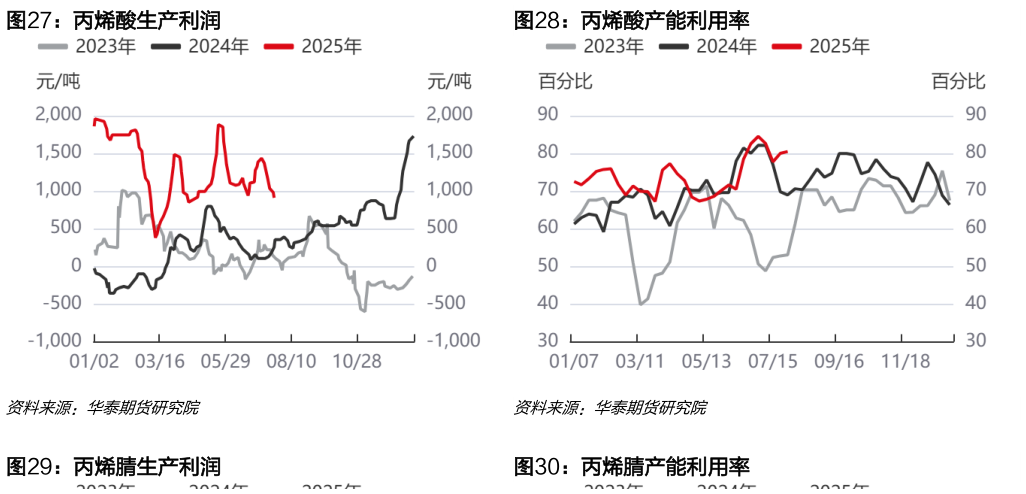 如何了解丙烯酸生产利润丙烯酸产能利用率?