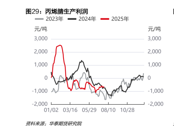 如何看待丙烯腈生产利润?