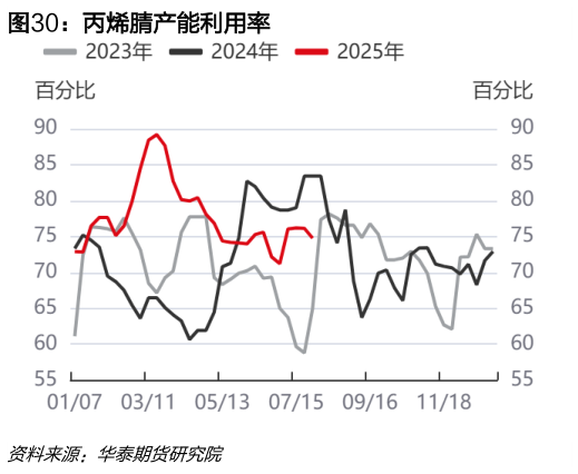 如何了解丙烯腈产能利用率?
