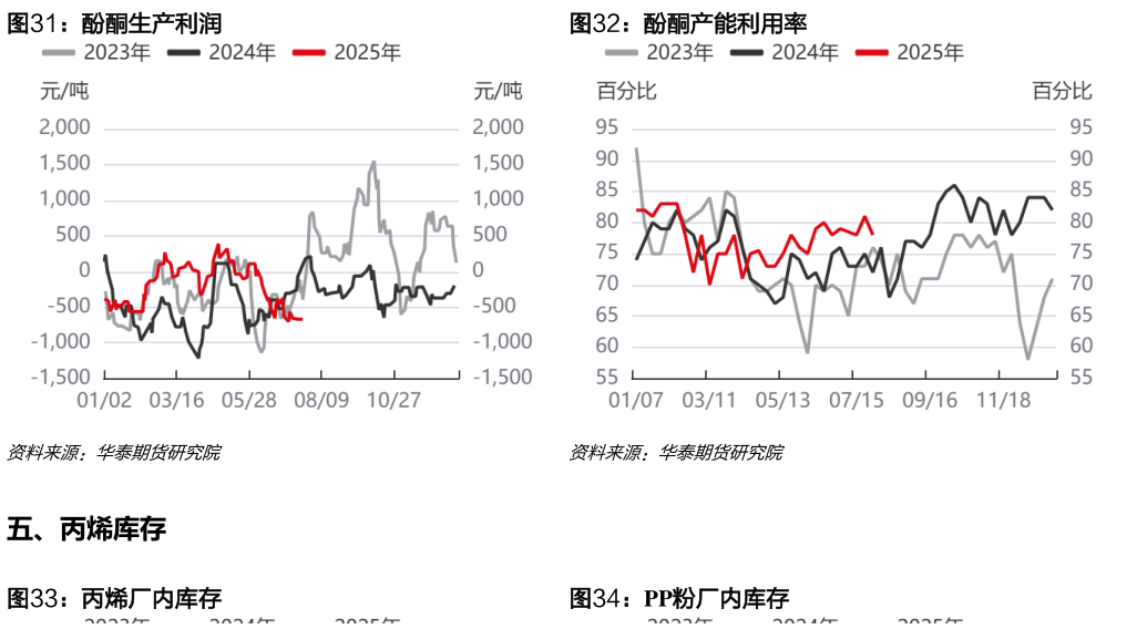 请问一下酚酮生产利润酚酮产能利用率?