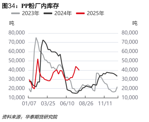 如何了解PP粉厂内库存?