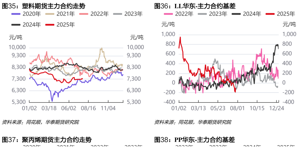 咨询大家塑料期货主力合约走势LL华东-主力合约基差?
