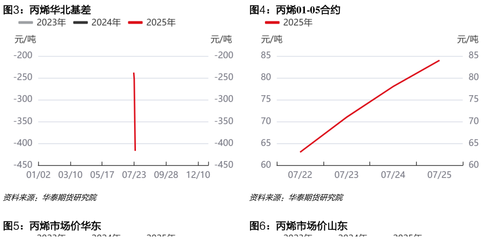 咨询下各位丙烯华北基差丙烯01-05合约?