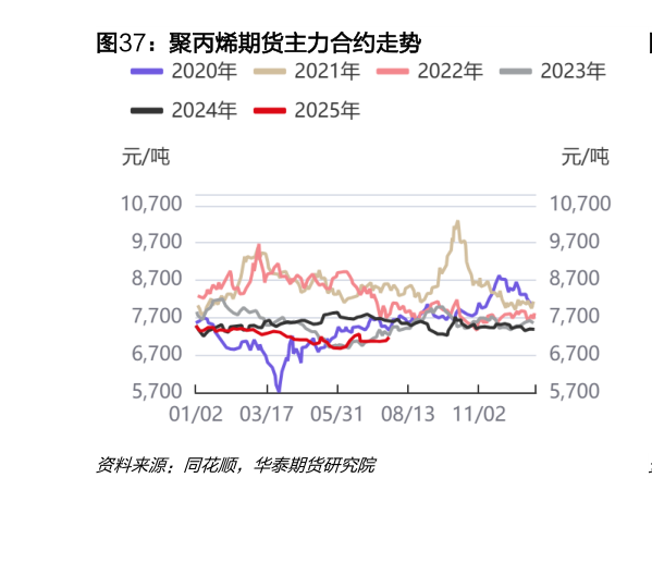 怎样理解聚丙烯期货主力合约走势?