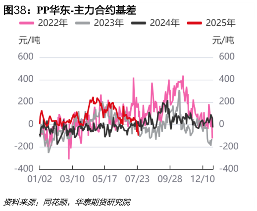 咨询下各位PP华东-主力合约基差?