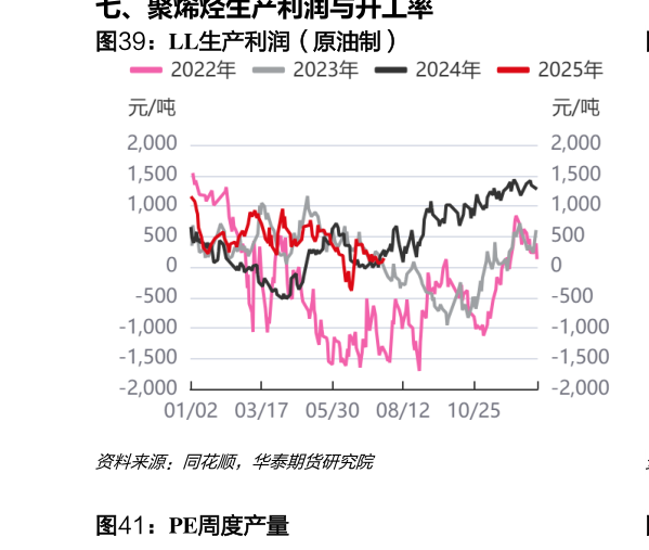 你知道LL生产利润（原油制）?