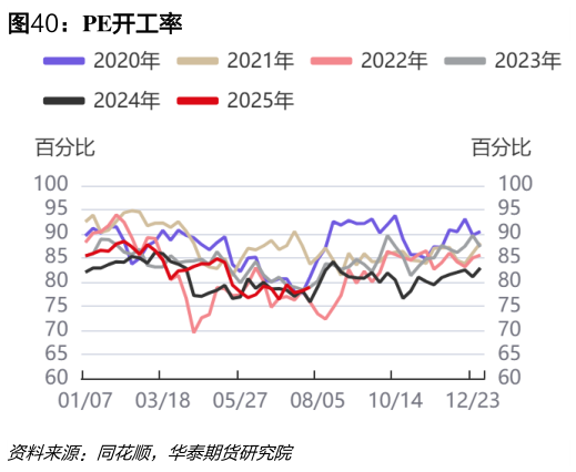 谁能回答PE开工率?
