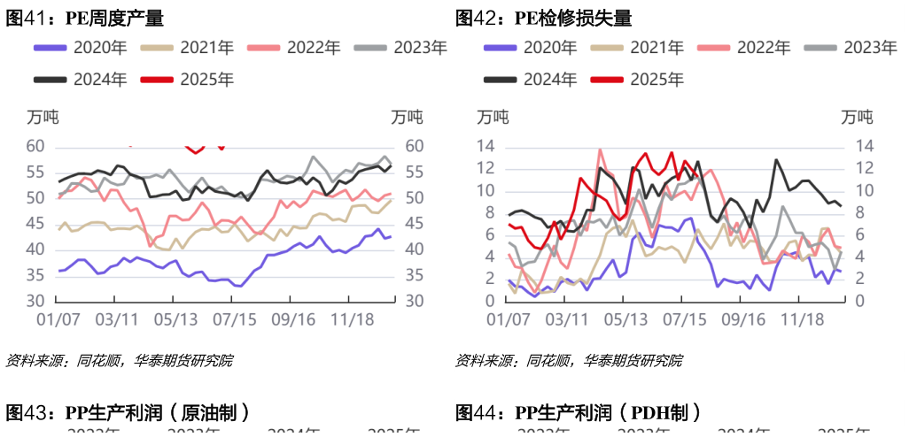 你知道PE周度产量PE检修损失量?