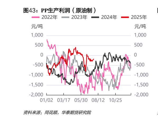 谁能回答PP生产利润（原油制）?