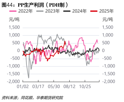 如何解释PP生产利润（PDH制）?