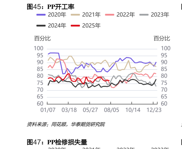 你知道PP开工率?