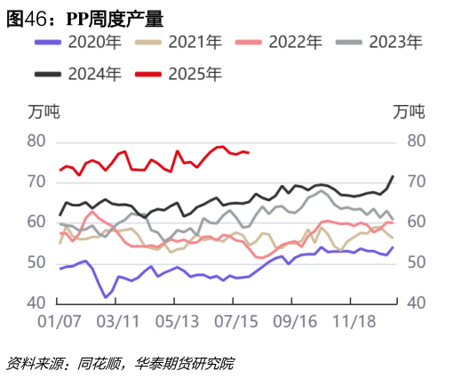 如何解释PP周度产量?