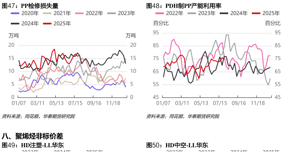 请问一下PP检修损失量PDH制PP产能利用率?