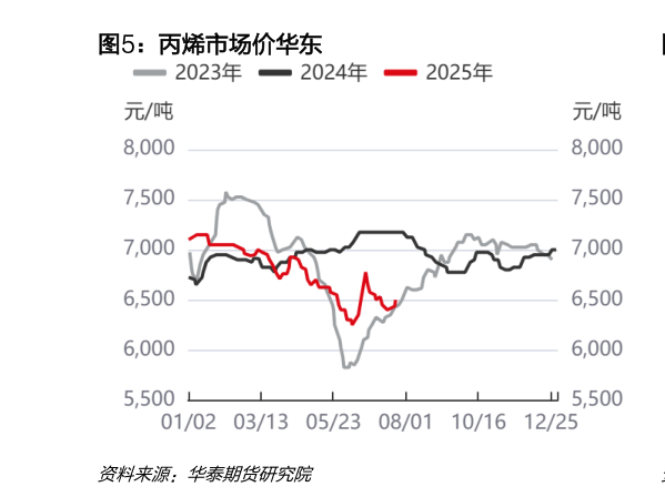 谁知道丙烯市场价华东?