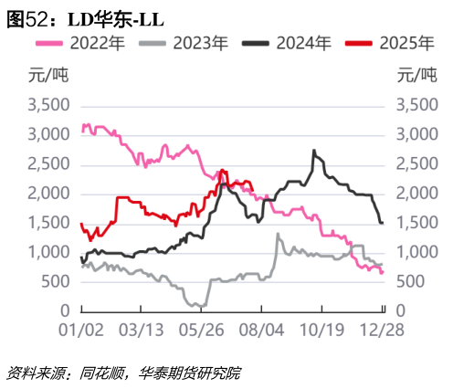 想关注一下LD华东-LL