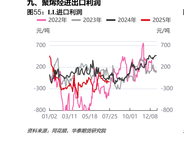 如何看待LL进口利润