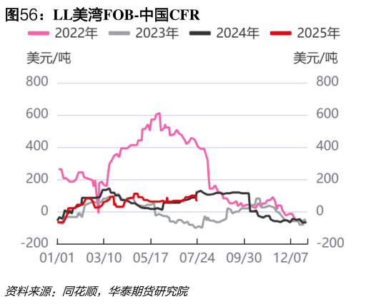 一起讨论下LL美湾FOB-中国CFR