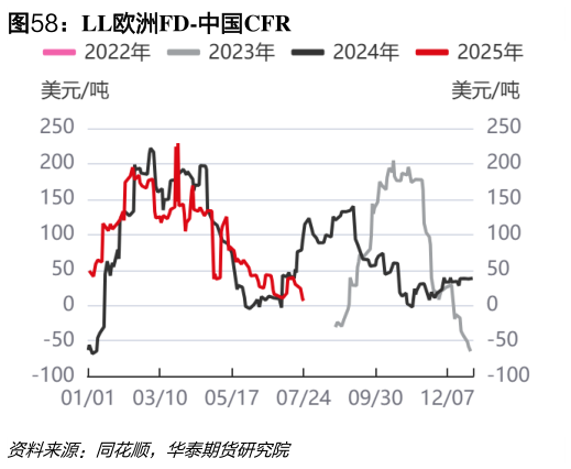 咨询下各位LL欧洲FD-中国CFR