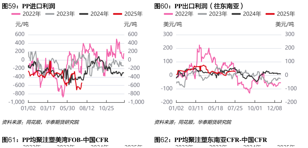 一起讨论下PP进口利润PP出口利润（往东南亚）