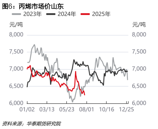 如何了解丙烯市场价山东?