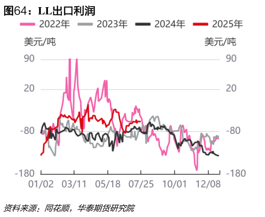 如何看待LL出口利润
