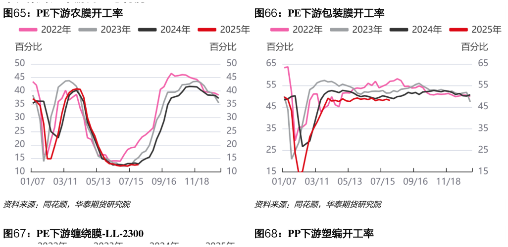 想关注一下PE下游农膜开工率PE下游包装膜开工率