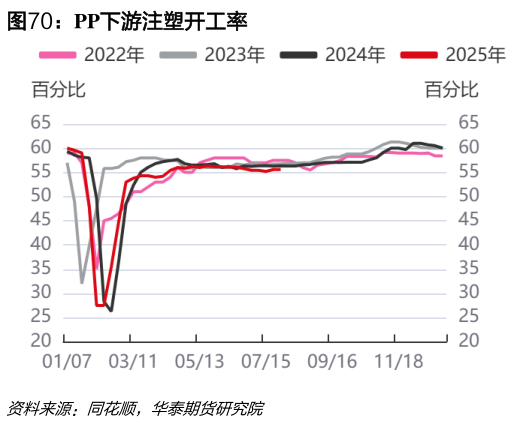 一起讨论下PP下游注塑开工率?