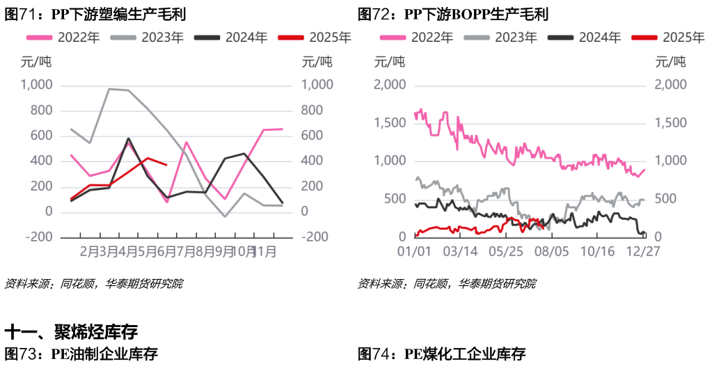 如何解释PP下游塑编生产毛利PP下游BOPP生产毛利?