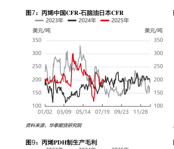 咨询大家丙烯中国CFR-石脑油日本CFR?