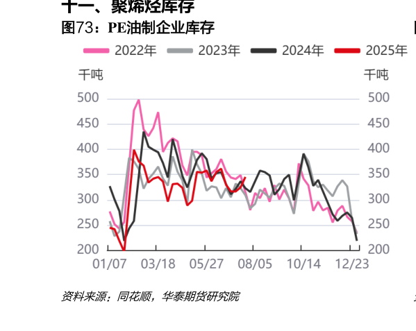 如何了解PE油制企业库存?