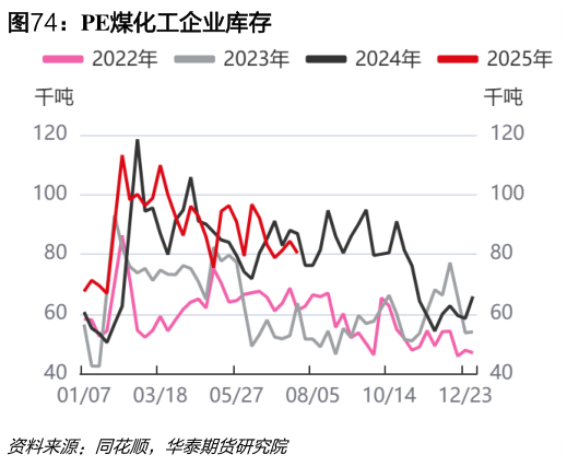 想关注一下PE煤化工企业库存?