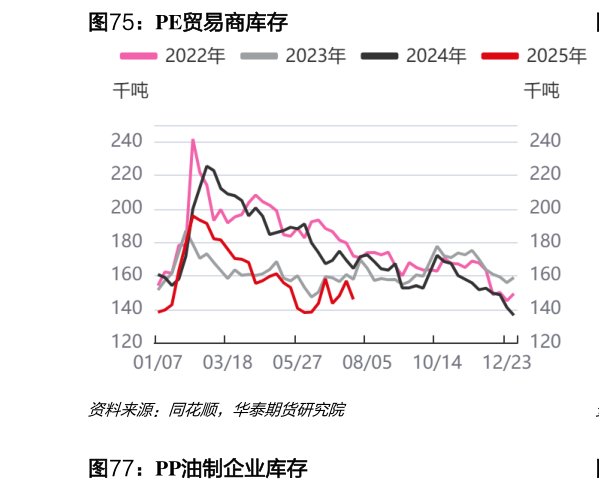 你知道PE贸易商库存?