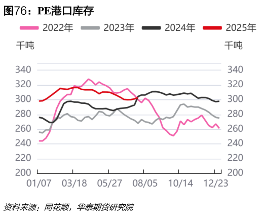 如何才能PE港口库存?