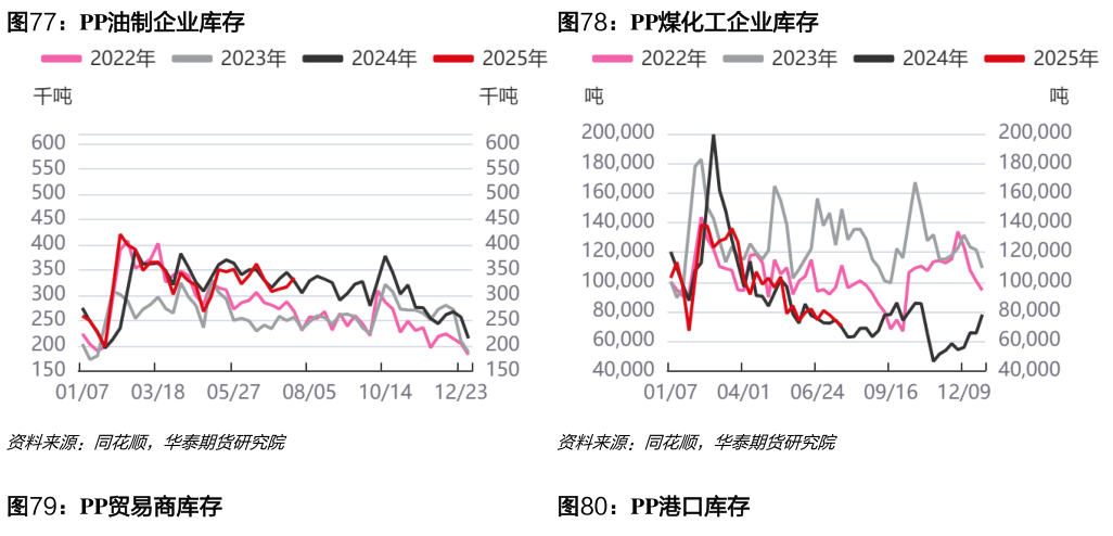 谁能回答PP油制企业库存PP煤化工企业库存?