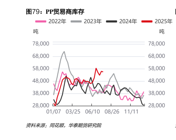 如何解释PP贸易商库存?