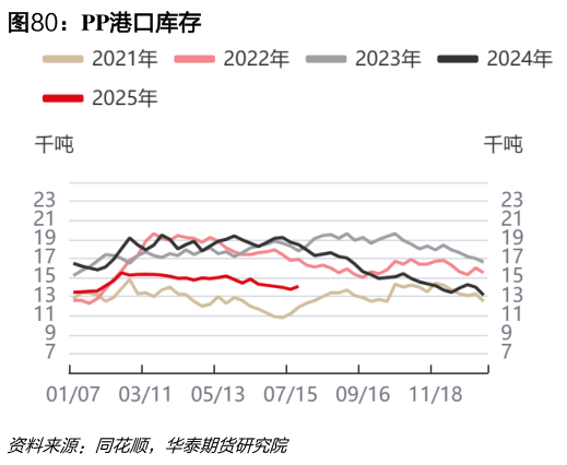 谁知道PP港口库存?