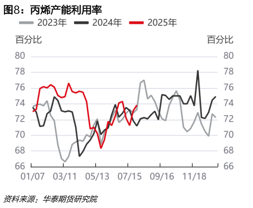 如何看待丙烯产能利用率?