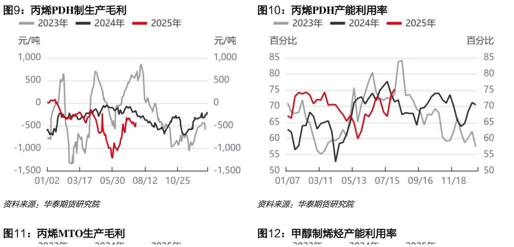 怎样理解丙烯PDH制生产毛利丙烯PDH产能利用率?